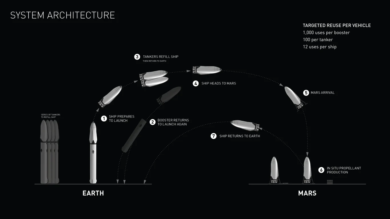 Earth and Mars transportation system
