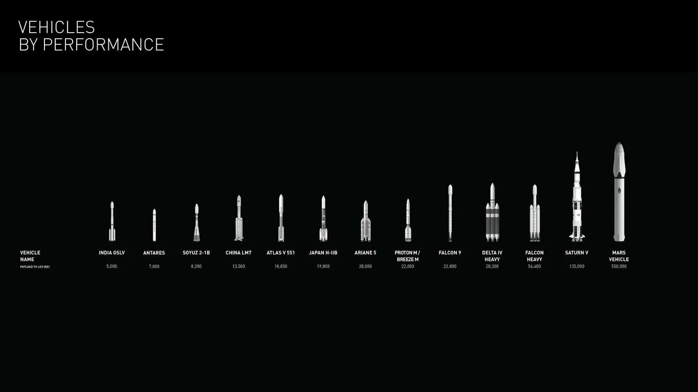 Launch vehicles by payload capacity