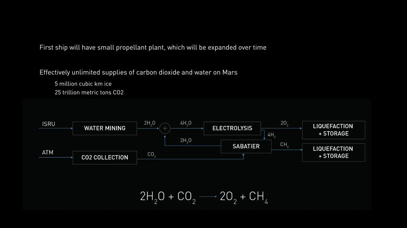 Mars settlement growth and phases