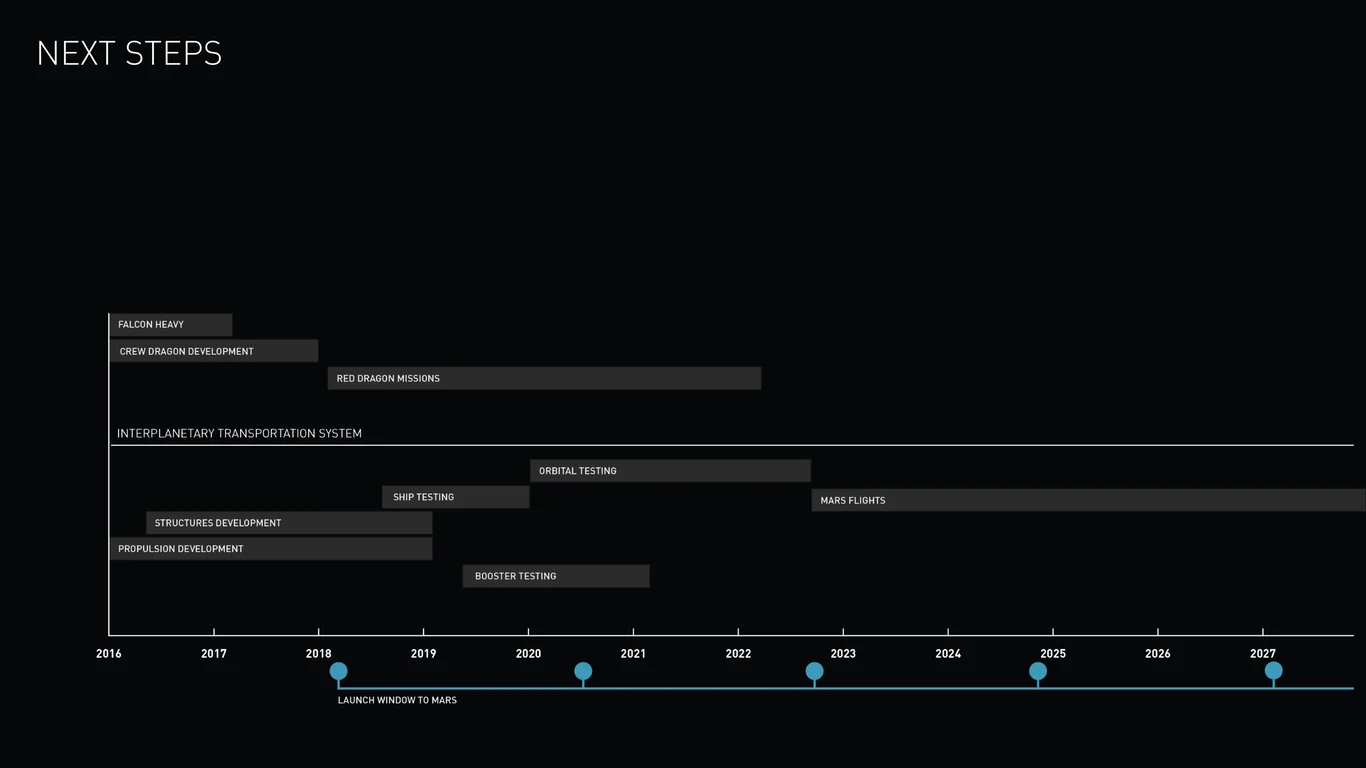 Rapid iteration and testing methodology