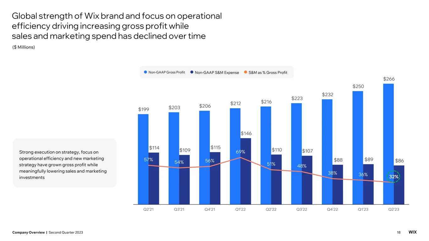 Marketing efficiency and customer acquisition