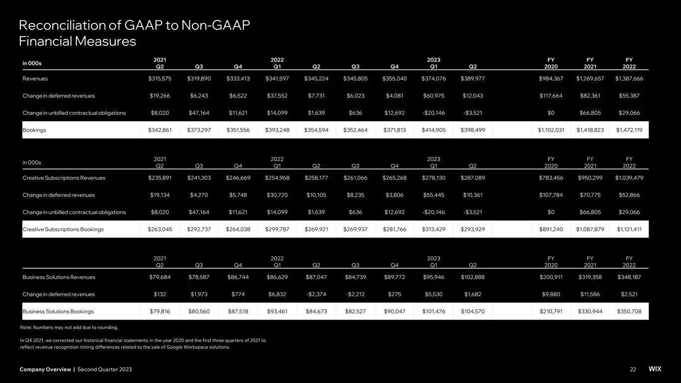 Appendix and supplementary financial data