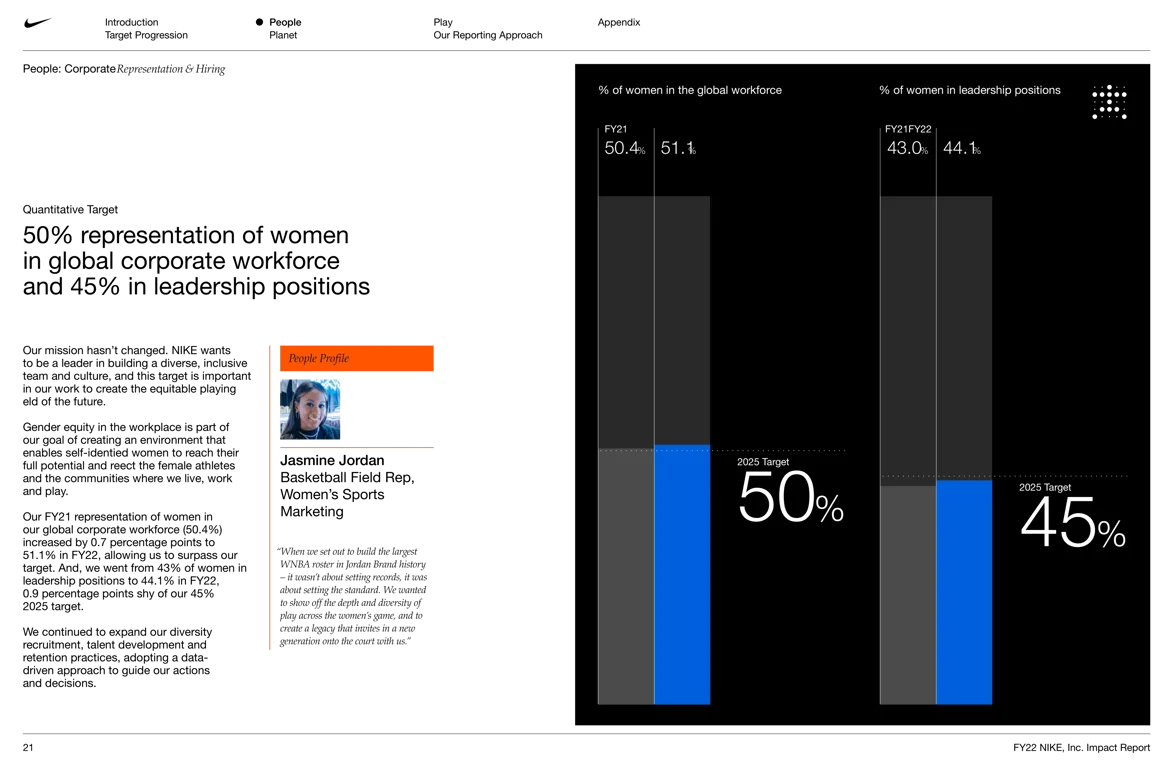 50% women representation in global corporate workforce