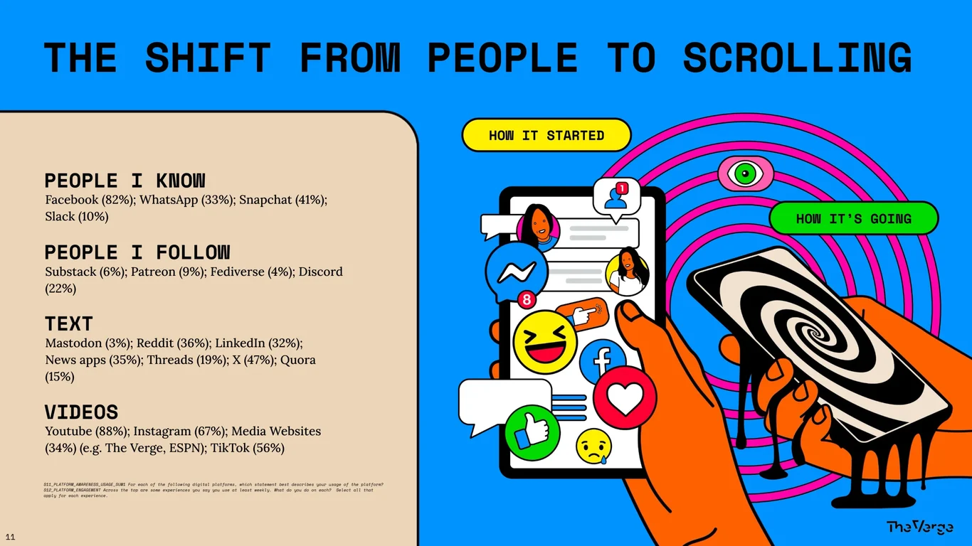 The Shift from People to Scrolling