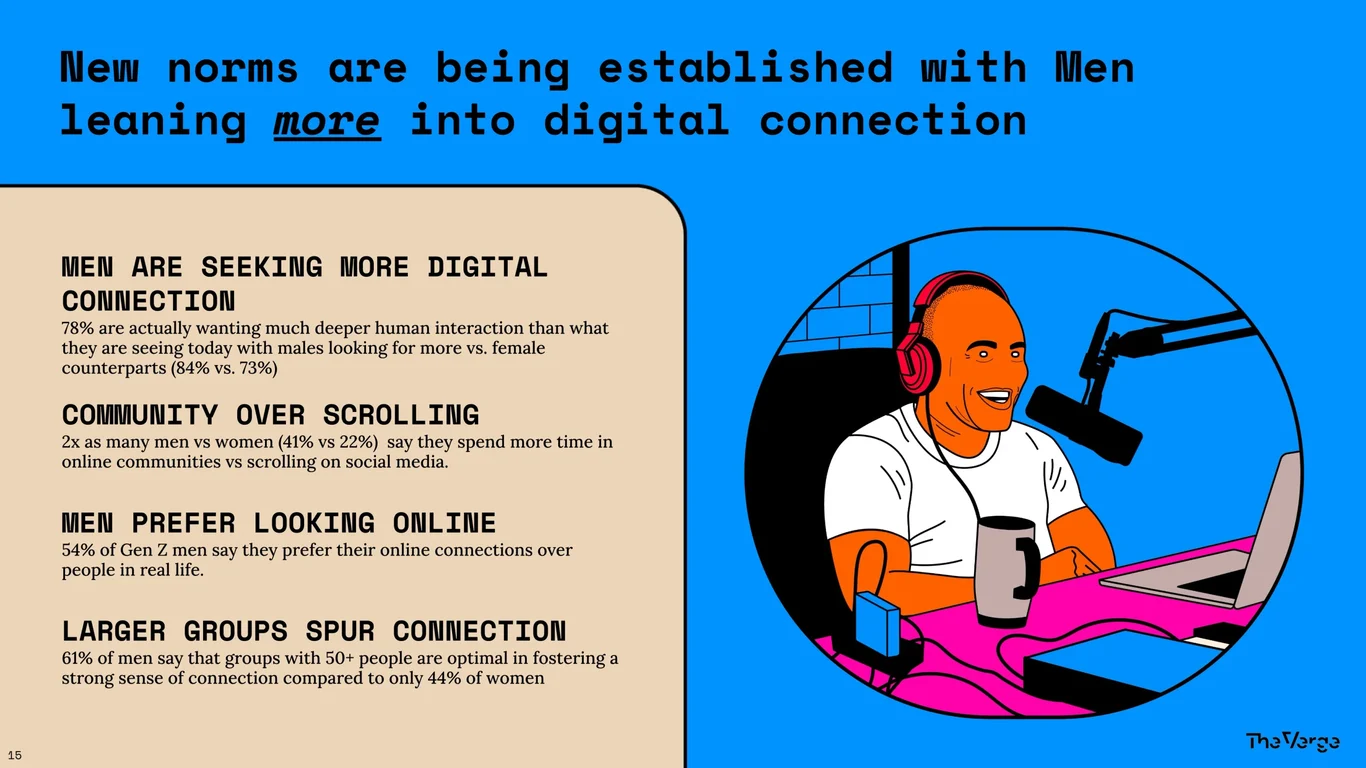 Men Are Seeking More Digital Connection