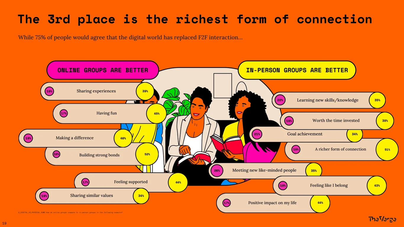 The Third Place: Online Groups vs. In-Person Groups