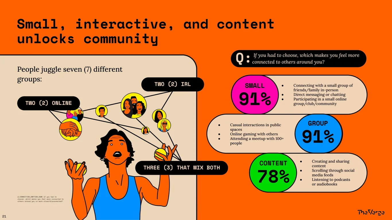 Small, Interactive, Content-Driven Communities Work Best