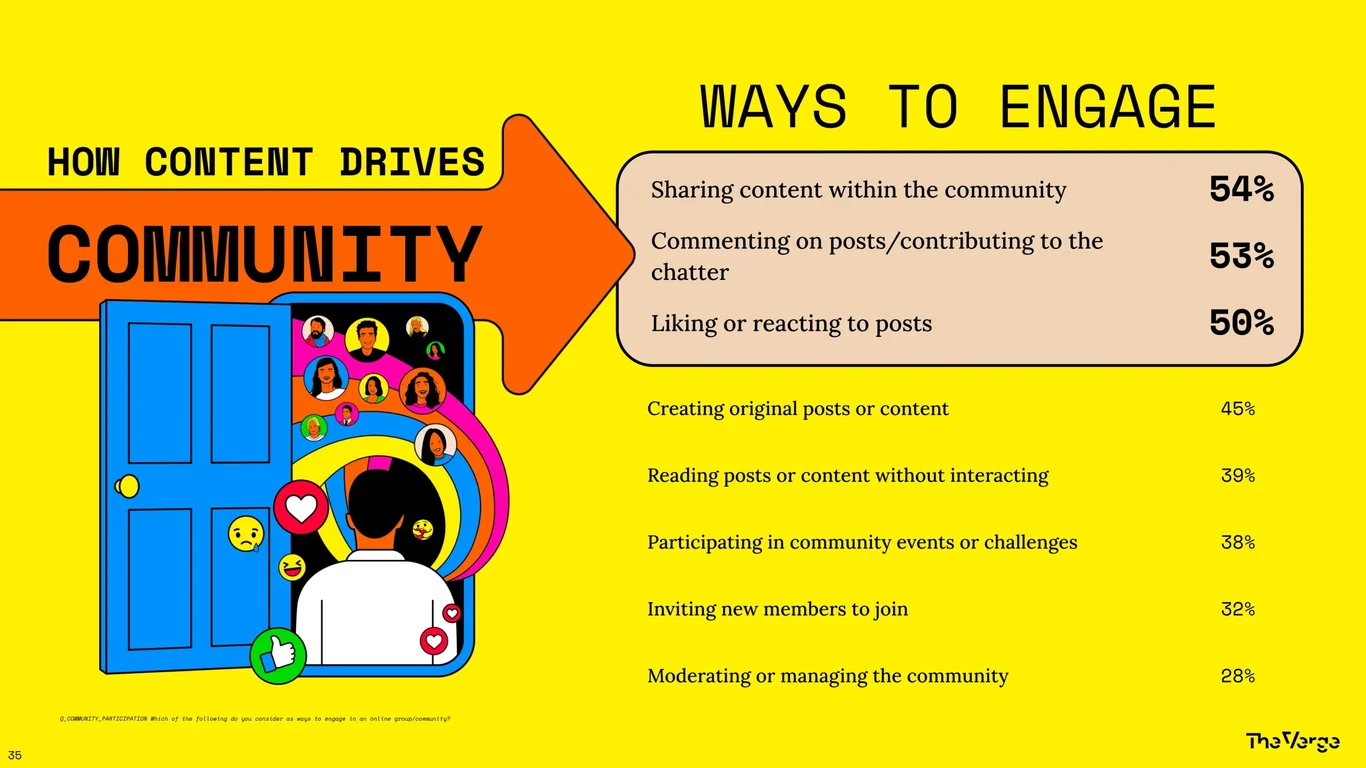 How Content Drives Engagement in Communities