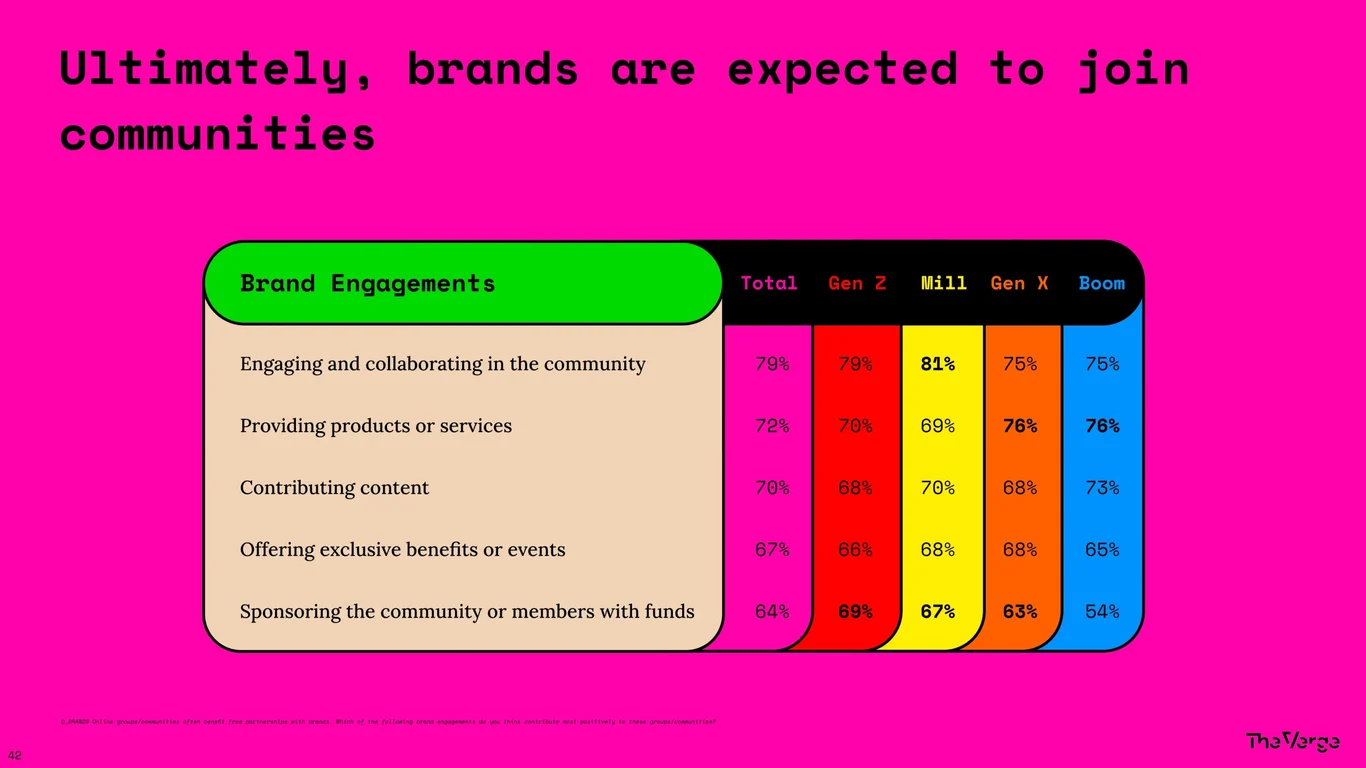 Ultimately, Brands Are Expected to Join Communities