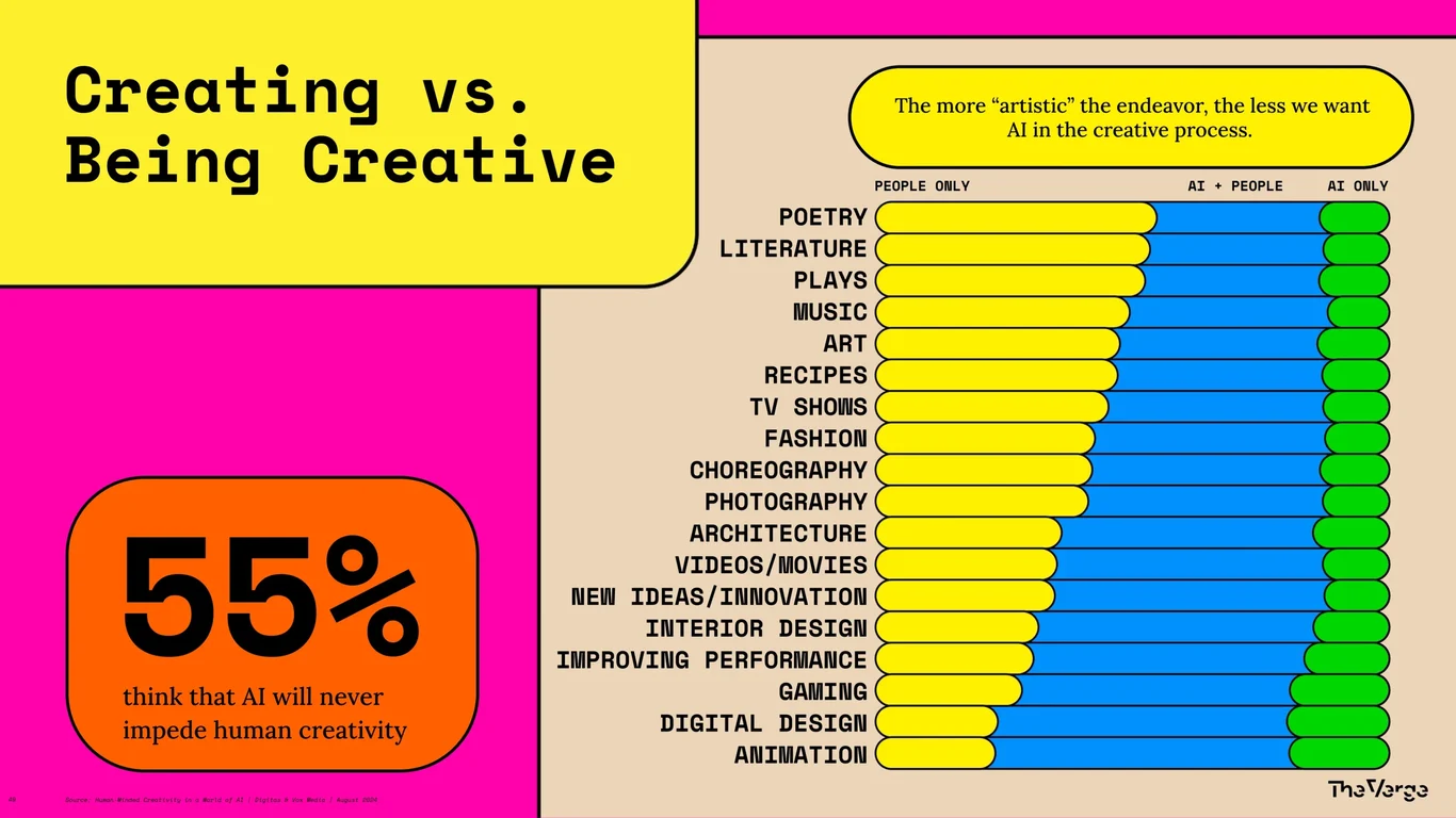 People-Only Creativity Preferred Over AI Co-Creation