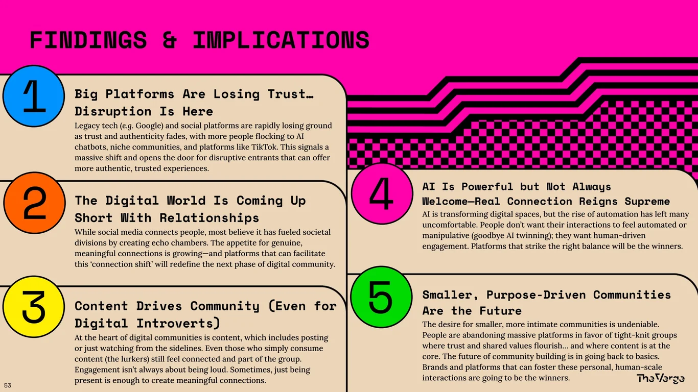 Findings: Big Platforms Losing Trust, AI Powerful but Not Welcome