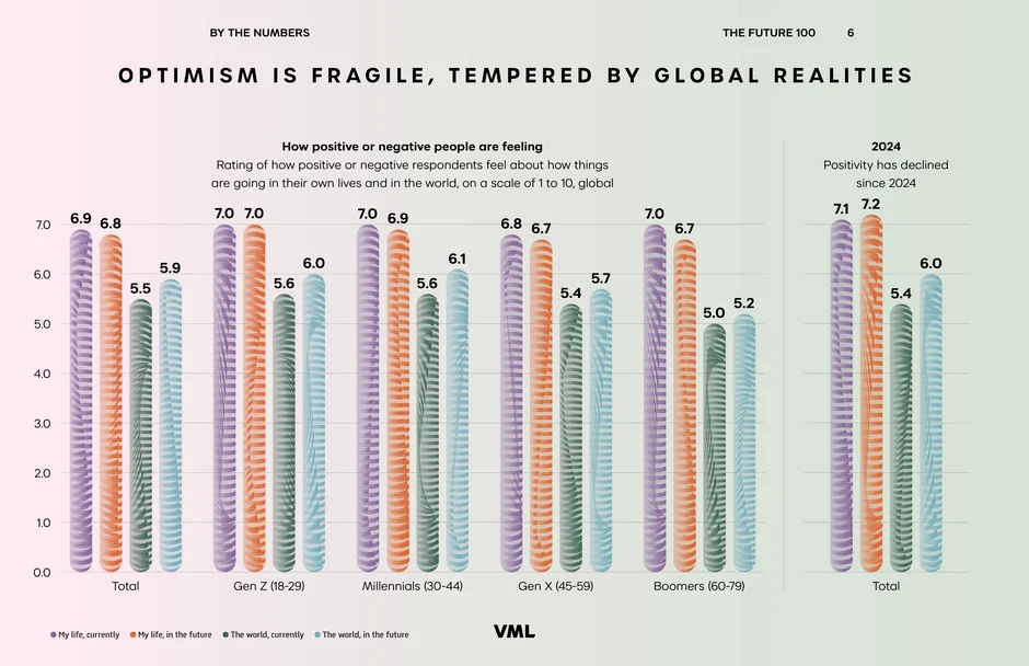 Optimism is Fragile, Tempered by Global Realities