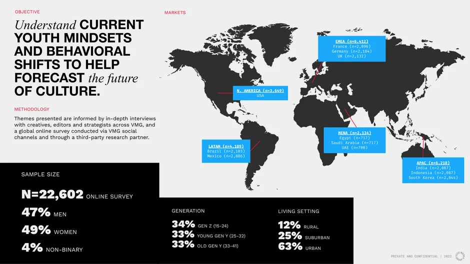 Global youth survey (N=22,602) by region and demographics