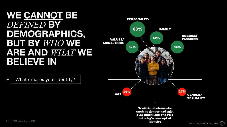Identity is shaped by personality, values, and family more than demographics