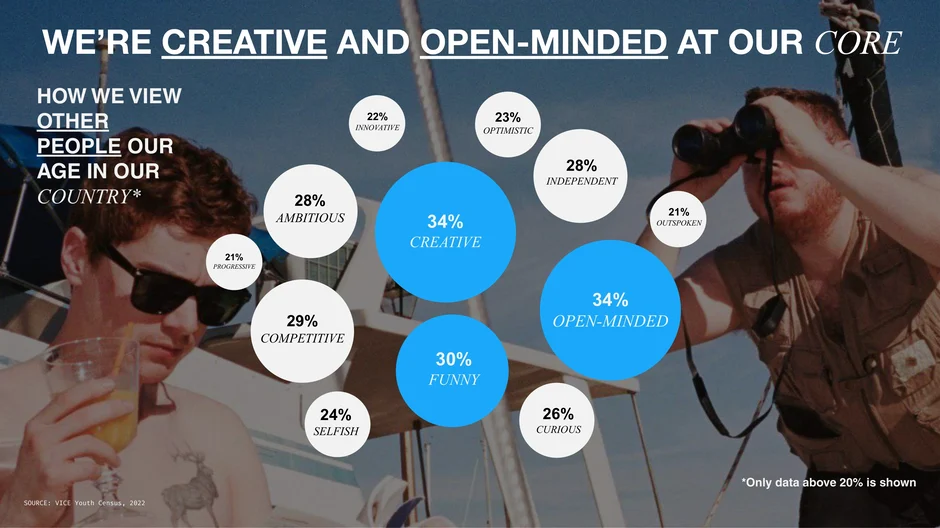 Young people most commonly describe themselves as creative and open-minded