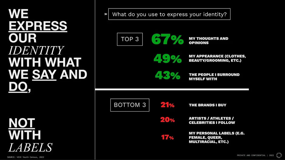 Identity is expressed through thoughts, appearance, and social circle:not labels