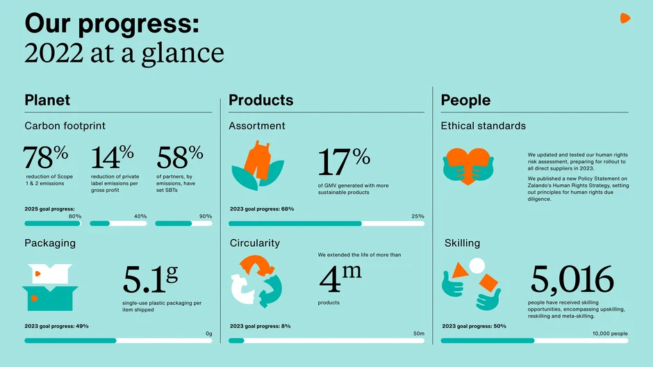 Our progress: 2022 at a glance