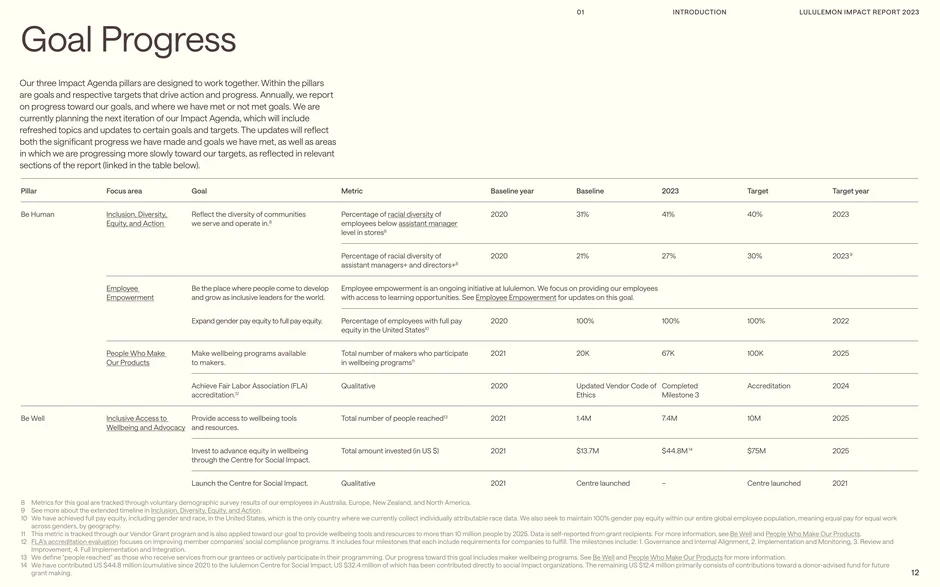 Comprehensive table tracking Impact Agenda goals, baselines, 2023 progress