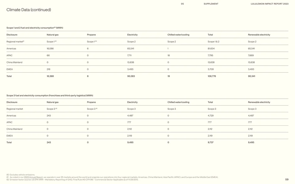 Tables break down Scope 1 and 2 fuel and electricity
