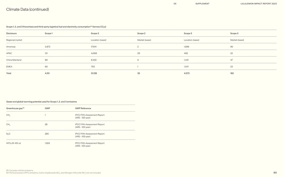 Regional tables summarize Scope 1, 2 (location and market‑based)