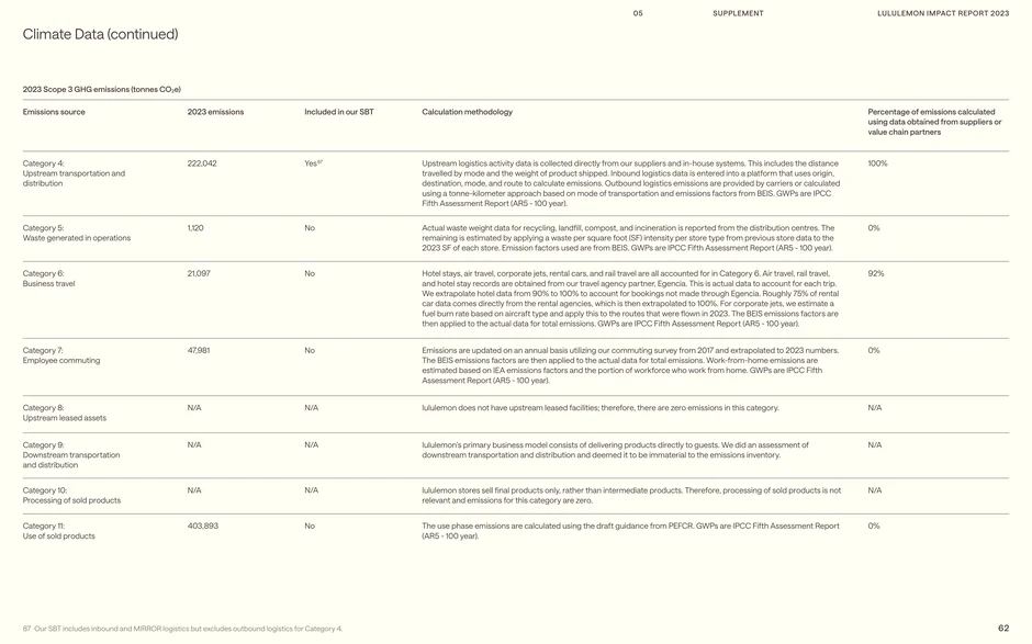 Scope 3 GHG emissions (categories 4–11)