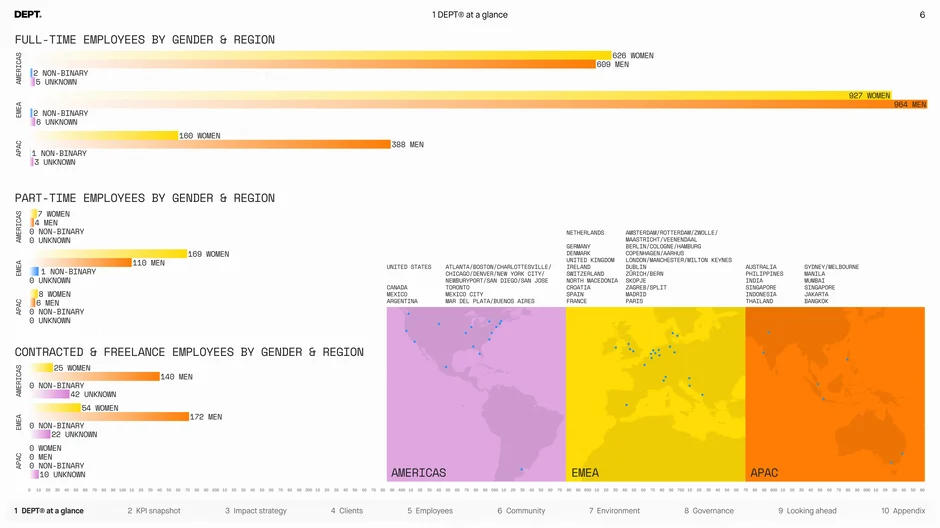 Employee demographics by gender and region