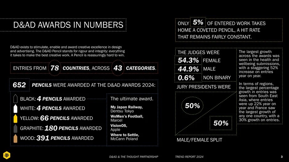 D&AD Awards in numbers