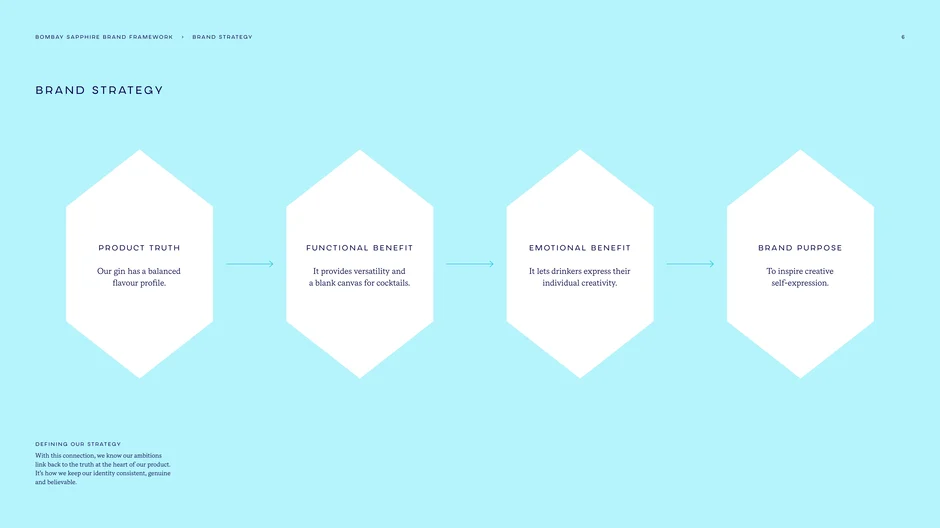 Product truth → Functional → Emotional → Purpose