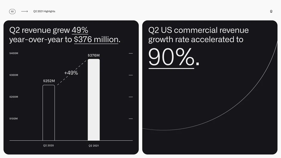 Q2 revenue grew 49% year-over-year to $376 million