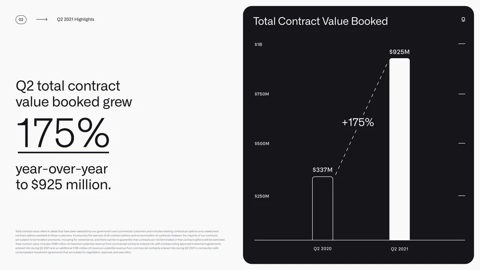 Total contract value booked grew 175% to $925 million