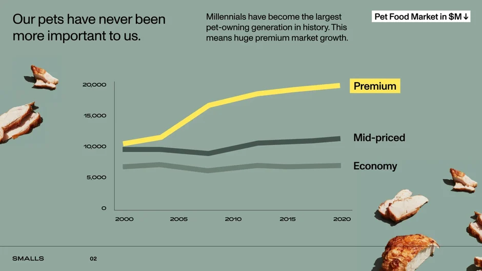 Premium pet food nearly doubles to $20B as millennials drive ownership