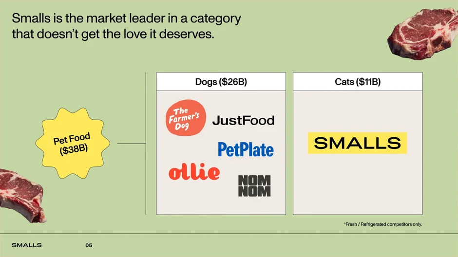 Only fresh competitor in the $11B cat food market